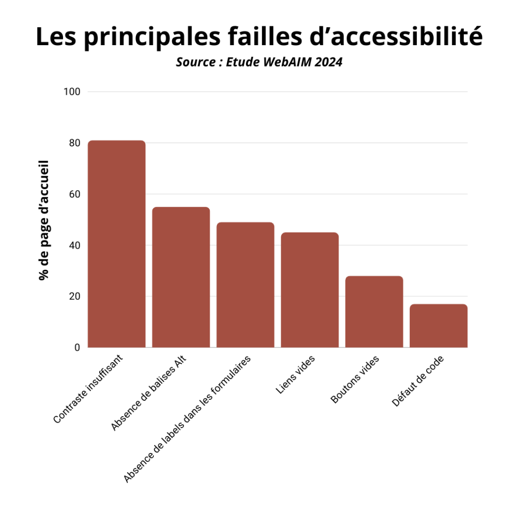 Présentation du graphique en bâtons des principales failles d'accessibilité numérique : 
81% : contraste insuffisant
54.5% pas de balises alt pour les images
48.6% : pas de labels pour les formulaires
44.6% liens vides
28.2% : boutons vides 
17.1% : structure du code innapropriée